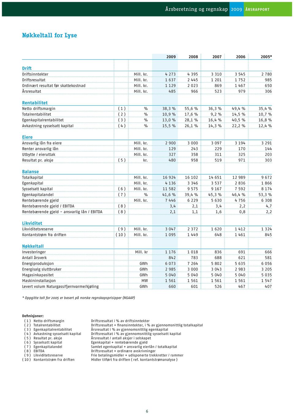 485 966 523 979 306 Rentabilitet Netto driftsmargin ( 1 ) % 38,3 % 55,6 % 36,3 % 49,4 % 35,4 % Totalrentabilitet ( 2 ) % 10,9 % 17,6 % 9,2 % 14,5 % 10,7 % Egenkapitalrentabilitet ( 3 ) % 13,0 % 28,1