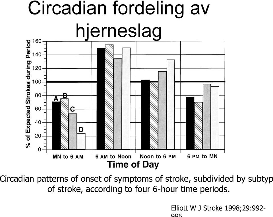 subdivided by subtyp of stroke, according to