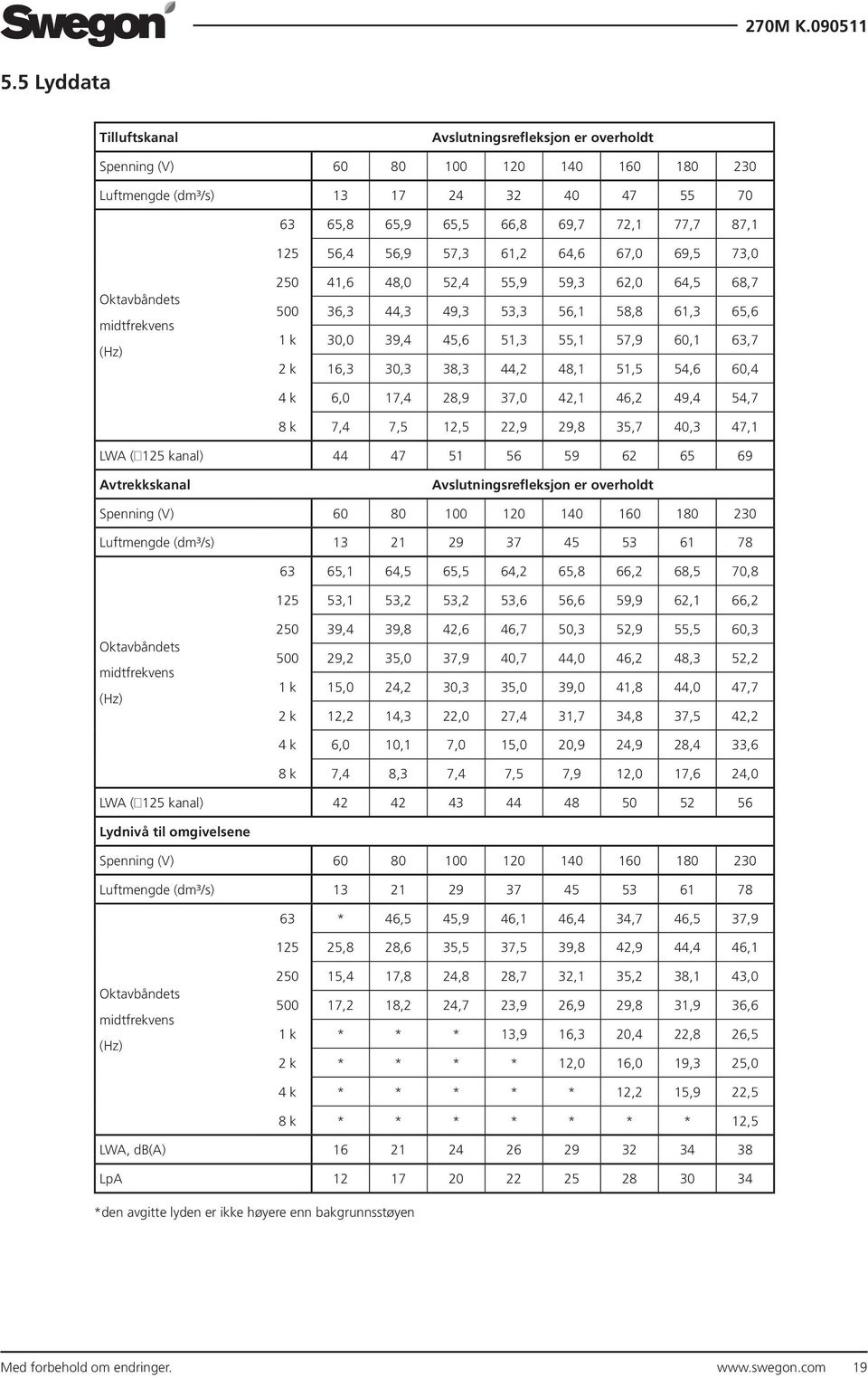 7,0 4, 46, 49,4 54,7 8 k 7,4 7,5,5,9 9,8 5,7 40, 47, LWA ( 5 kanal) 44 47 5 56 59 6 65 69 Avtrekkskanal Avslutningsrefleksjon er overholdt Spenning (V) 60 80 00 0 40 60 80 0 Luftmengde (dm³/s) 9 7 45