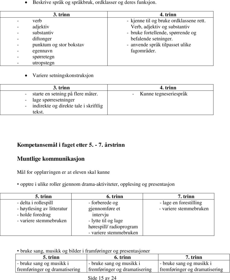 Verb, adjektiv og substantiv - bruke fortellende, spørrende og befalende setninger. - anvende språk tilpasset ulike fagområder. - starte en setning på flere måter.