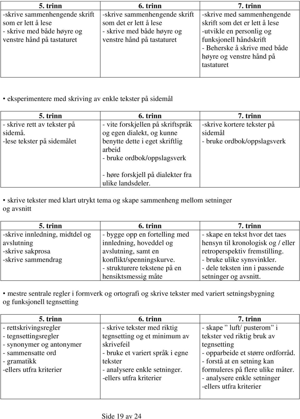 skriving av enkle tekster på sidemål - vite forskjellen på skriftspråk og egen dialekt, og kunne benytte dette i eget skriftlig arbeid - bruke ordbok/oppslagsverk - skrive rett av tekster på sidemå.