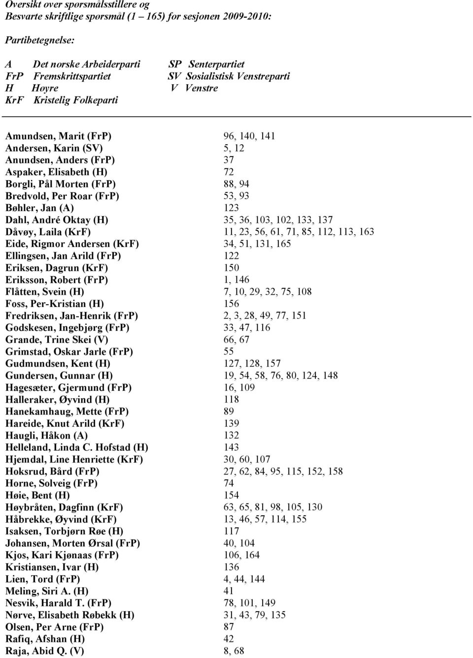 94 Bredvold, Per Roar (FrP) 53, 93 Bøhler, Jan (A) 123 Dahl, André Oktay (H) 35, 36, 103, 102, 133, 137 Dåvøy, Laila (KrF) 11, 23, 56, 61, 71, 85, 112, 113, 163 Eide, Rigmor Andersen (KrF) 34, 51,