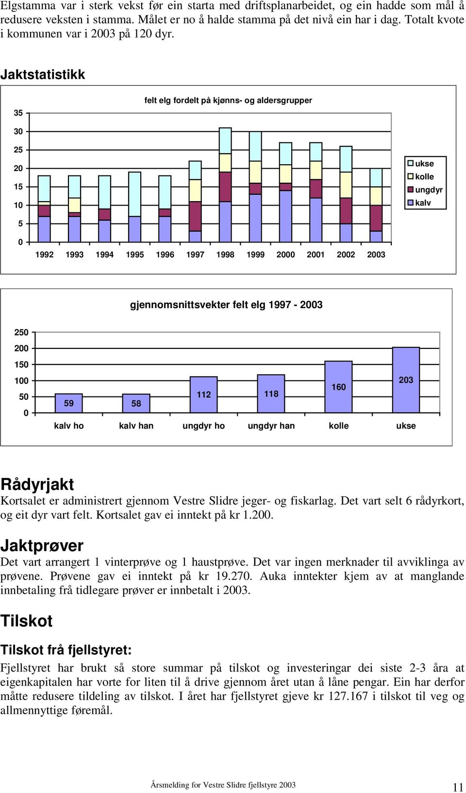 Jaktstatistikk 35 felt elg fordelt på kjønns- og aldersgrupper 3 25 2 15 1 ukse kolle ungdyr kalv 5 1992 1993 1994 1995 1996 1997 1998 1999 2 21 22 23 gjennomsnittsvekter felt elg 1997-23 25 2 15 1 5