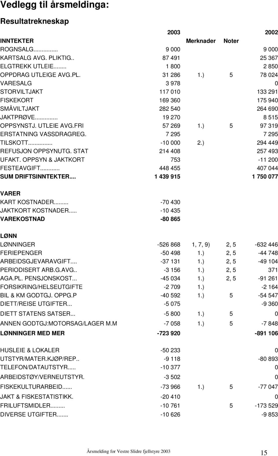 7 295 7 295 TILSKOTT... -1 2.) 294 449 REFUSJON OPPSYNUTG. STAT 214 48 257 493 UFAKT. OPPSYN & JAKTKORT 753-11 2 FESTEAVGIFT... 448 455 47 44 SUM DRIFTSINNTEKTER.