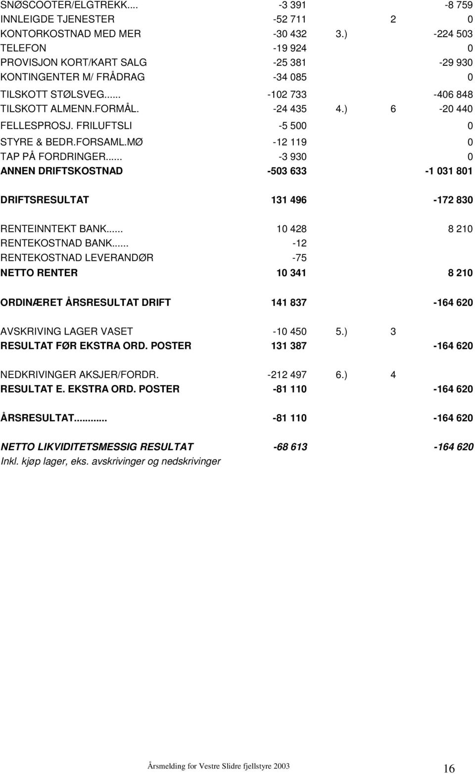 FRILUFTSLI -5 5 STYRE & BEDR.FORSAML.MØ -12 119 TAP PÅ FORDRINGER... -3 93 ANNEN DRIFTSKOSTNAD -53 633-1 31 81 DRIFTSRESULTAT 131 496-172 83 RENTEINNTEKT BANK... 1 428 8 21 RENTEKOSTNAD BANK.