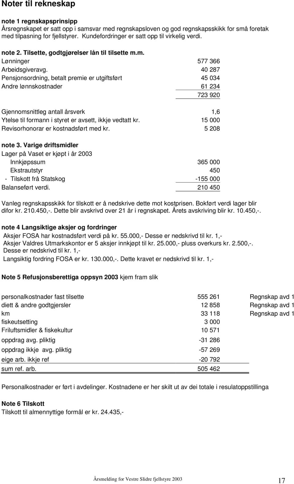 4 287 Pensjonsordning, betalt premie er utgiftsført 45 34 Andre lønnskostnader 61 234 723 92 Gjennomsnittleg antall årsverk 1,6 Ytelse til formann i styret er avsett, ikkje vedtatt kr.