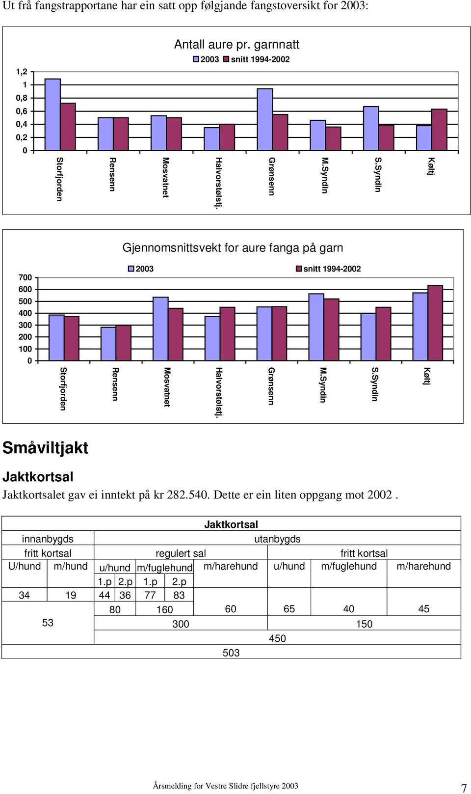 Syndin Grønsenn Halvorstølstj. Mosvatnet Rensenn Storfjorden Småviltjakt Jaktkortsal Jaktkortsalet gav ei inntekt på kr 282.54. Dette er ein liten oppgang mot 22.