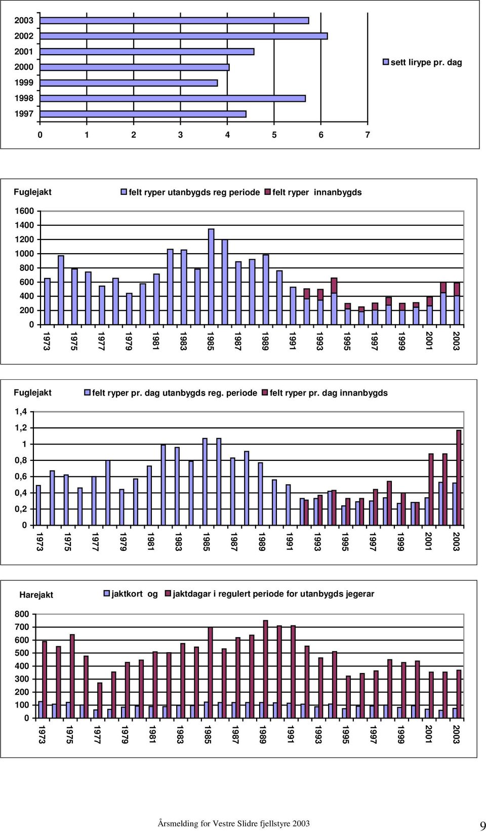 1987 1985 1983 1981 1979 1977 1975 1973 Fuglejakt 1,4 1,2 1,8,6,4,2 felt ryper pr. dag utanbygds reg. periode felt ryper pr.