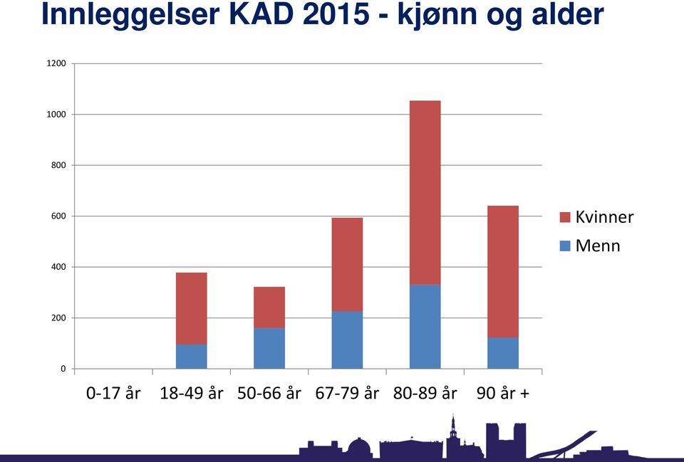 Kvinner Menn 200 0 0-17 år 18-49