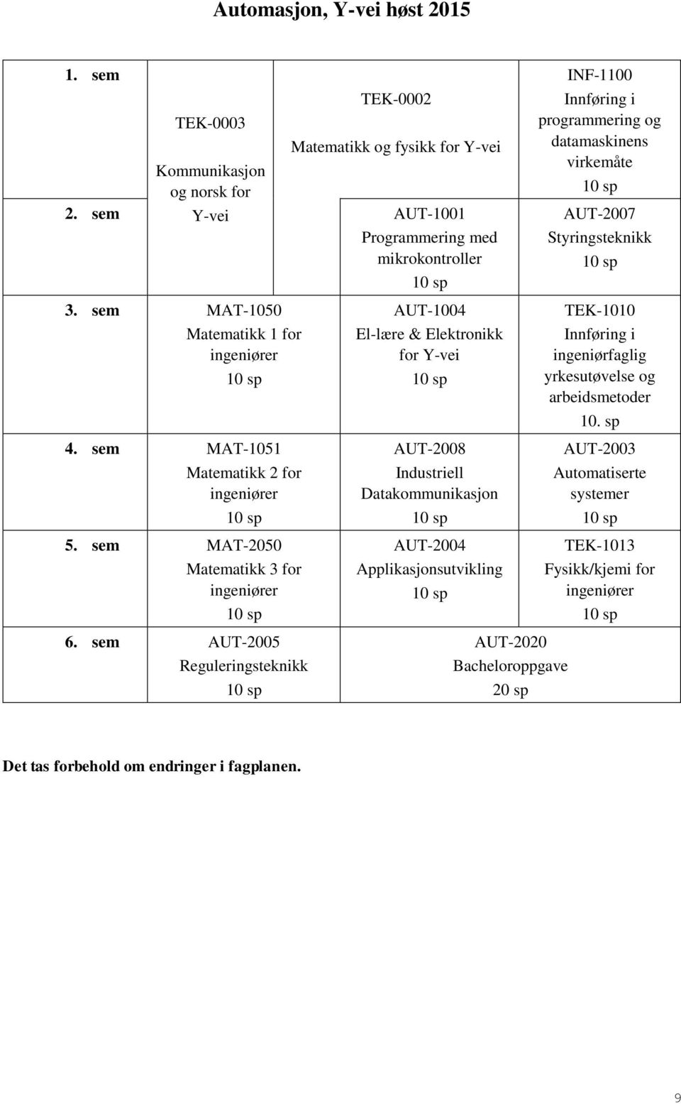 sem AUT-2005 Reguleringsteknikk 10 sp 10 sp AUT-1004 El-lære & Elektronikk for Y-vei 10 sp AUT-2008 Industriell Datakommunikasjon 10 sp AUT-2004 Applikasjonsutvikling 10 sp AUT-2020 Bacheloroppgave