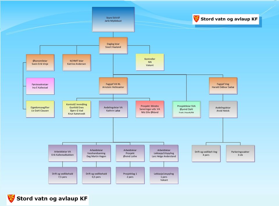 VA Nils Eiliv Økland Prosjektleiar SVA Øyvind Dahl Frank J Hauvik/NN Avdelingsleiar Arvid Helvik Arbeidsleiar VA Erik Kallestadbakken Arbeidsleiar Vasshandsaming Dag Martin Hagen Arbeidsleiar