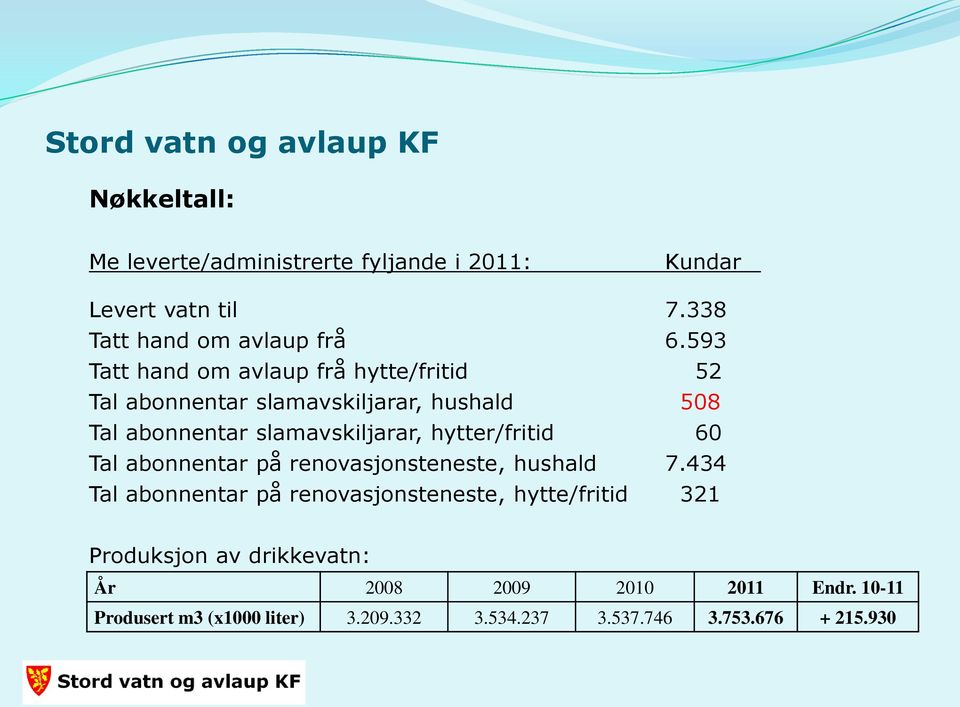 593 Tatt hand om avlaup frå hytte/fritid 52 Tal abonnentar slamavskiljarar, hushald 508 Tal abonnentar slamavskiljarar,