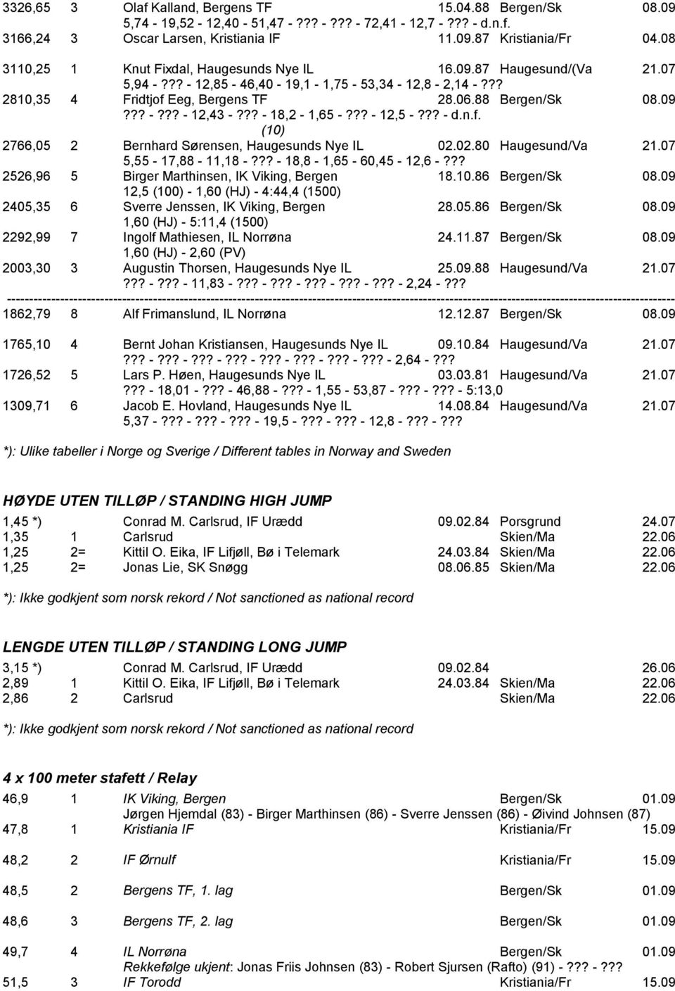 ?? - 18,2-1,65 -??? - 12,5 -??? - d.n.f. 2766,05 2 Bernhard Sørensen, Haugesunds Nye IL 02.02.80 Haugesund/Va 21.07 5,55-17,88-11,18 -??? - 18,8-1,65-60,45-12,6 -?