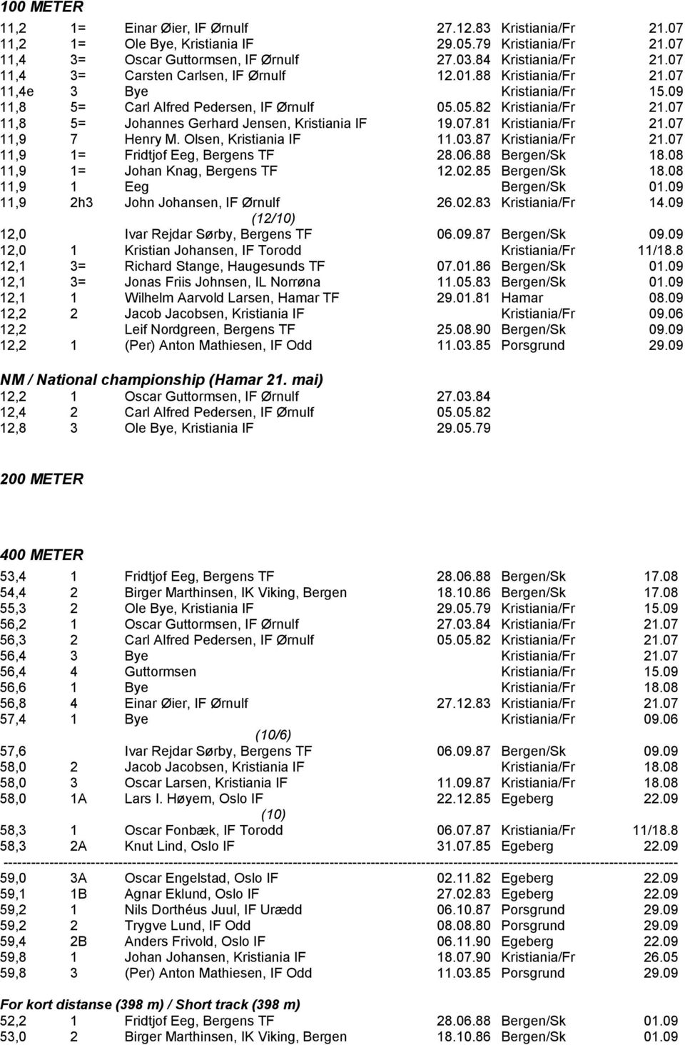 07 11,8 5= Johannes Gerhard Jensen, Kristiania IF 19.07.81 Kristiania/Fr 21.07 11,9 7 Henry M. Olsen, Kristiania IF 11.03.87 Kristiania/Fr 21.07 11,9 1= Fridtjof Eeg, Bergens TF 28.06.88 Bergen/Sk 18.