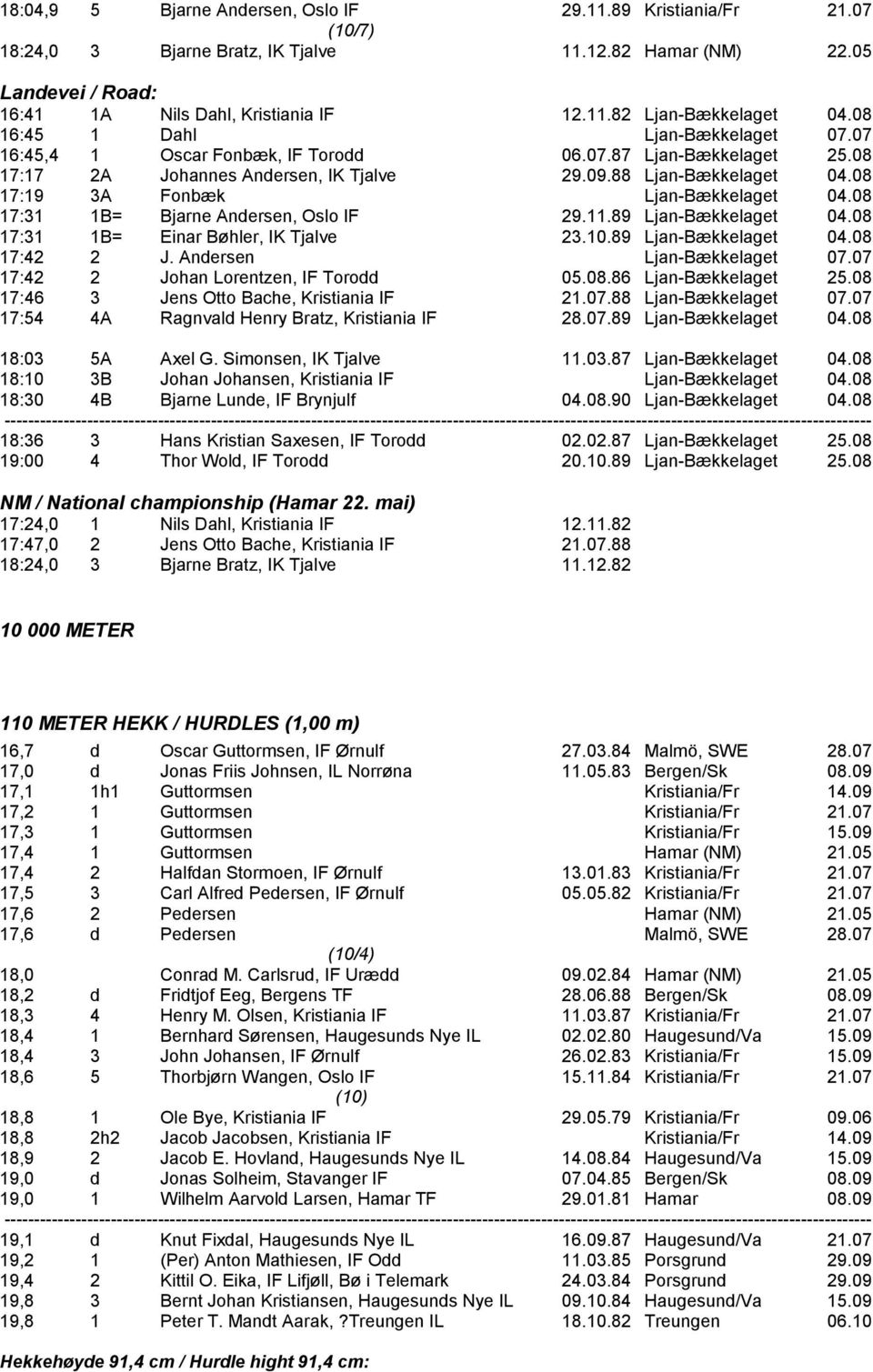 08 17:19 3A Fonbæk Ljan-Bækkelaget 04.08 17:31 1B= Bjarne Andersen, Oslo IF 29.11.89 Ljan-Bækkelaget 04.08 17:31 1B= Einar Bøhler, IK Tjalve 23.10.89 Ljan-Bækkelaget 04.08 17:42 2 J.