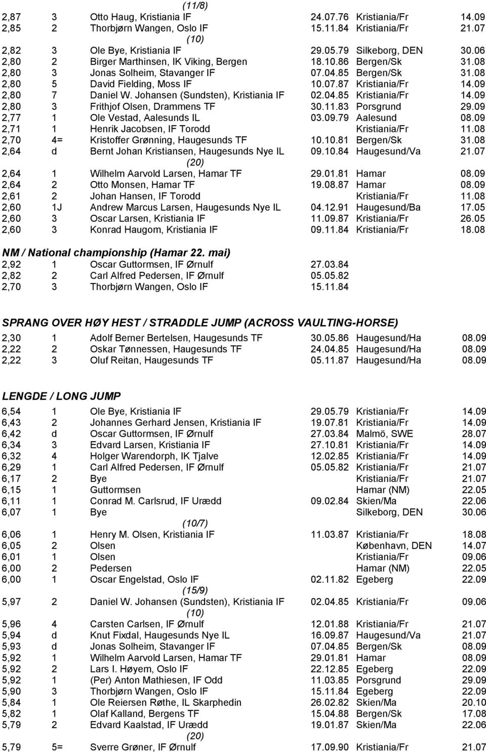 09 2,80 7 Daniel W. Johansen (Sundsten), Kristiania IF 02.04.85 Kristiania/Fr 14.09 2,80 3 Frithjof Olsen, Drammens TF 30.11.83 Porsgrund 29.09 2,77 1 Ole Vestad, Aalesunds IL 03.09.79 Aalesund 08.