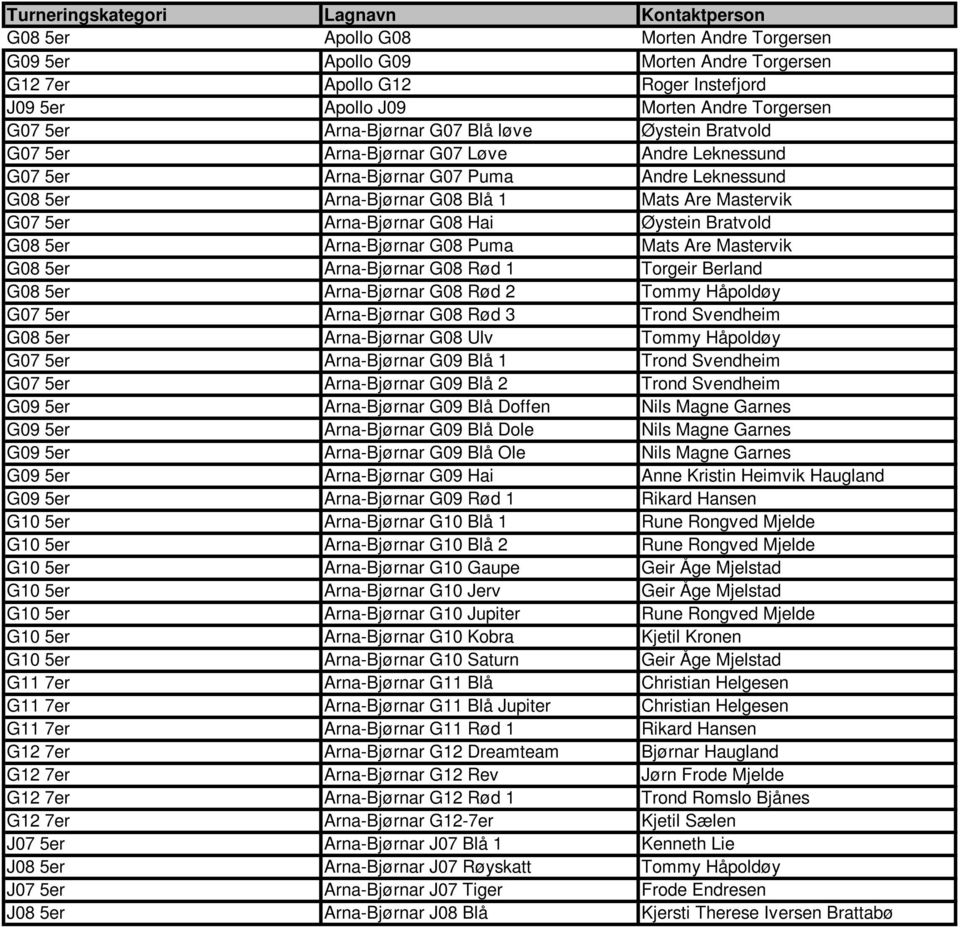 Mastervik G07 5er Arna-Bjørnar G08 Hai Øystein Bratvold G08 5er Arna-Bjørnar G08 Puma Mats Are Mastervik G08 5er Arna-Bjørnar G08 Rød 1 Torgeir Berland G08 5er Arna-Bjørnar G08 Rød 2 Tommy Håpoldøy