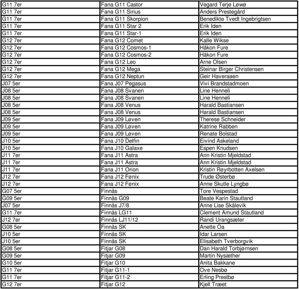 G12 7er Fana G12 Neptun Geir Haveraaen J07 5er Fana J07 Pegasus Vivi Brandstadmoen J08 5er Fana J08 Svanen Line Henneli J08 5er Fana J08 Svanen Line Henneli J08 5er Fana J08 Venus Harald Bastiansen