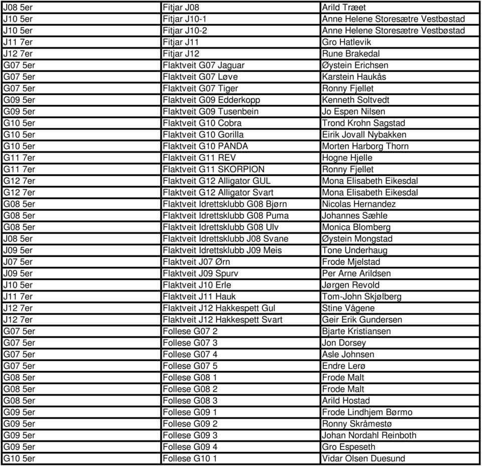 Flaktveit G09 Tusenbein Jo Espen Nilsen G10 5er Flaktveit G10 Cobra Trond Krohn Sagstad G10 5er Flaktveit G10 Gorilla Eirik Jovall Nybakken G10 5er Flaktveit G10 PANDA Morten Harborg Thorn G11 7er