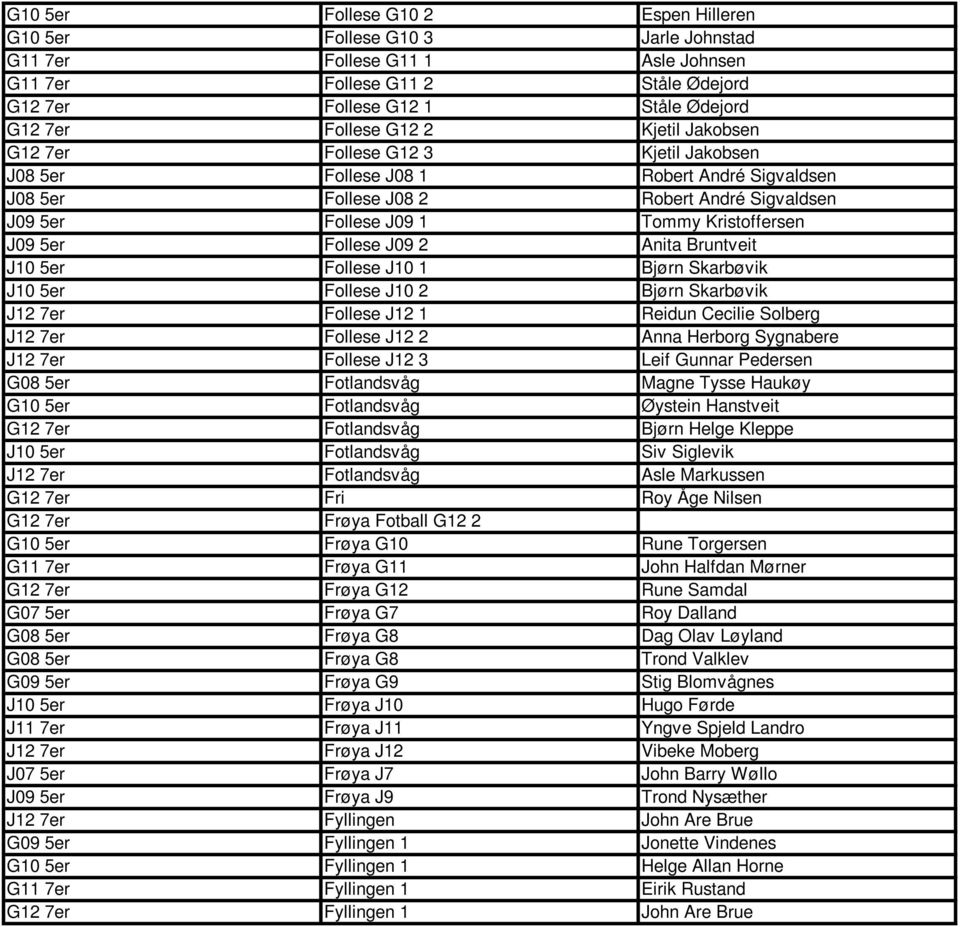 5er Follese J09 2 Anita Bruntveit J10 5er Follese J10 1 Bjørn Skarbøvik J10 5er Follese J10 2 Bjørn Skarbøvik J12 7er Follese J12 1 Reidun Cecilie Solberg J12 7er Follese J12 2 Anna Herborg Sygnabere