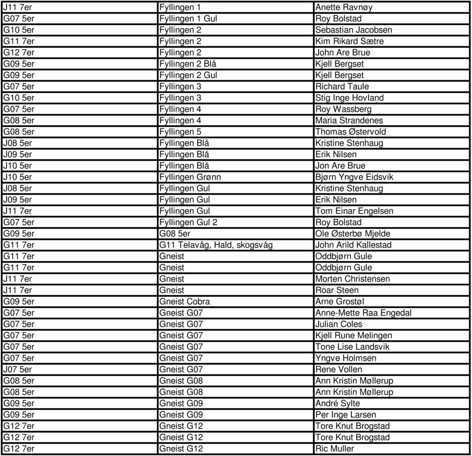 G08 5er Fyllingen 5 Thomas Østervold J08 5er Fyllingen Blå Kristine Stenhaug J09 5er Fyllingen Blå Erik Nilsen J10 5er Fyllingen Blå Jon Are Brue J10 5er Fyllingen Grønn Bjørn Yngve Eidsvik J08 5er