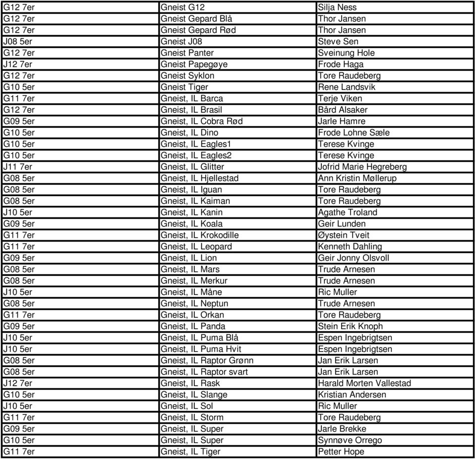 G10 5er Gneist, IL Dino Frode Lohne Sæle G10 5er Gneist, IL Eagles1 Terese Kvinge G10 5er Gneist, IL Eagles2 Terese Kvinge J11 7er Gneist, IL Glitter Jofrid Marie Hegreberg G08 5er Gneist, IL