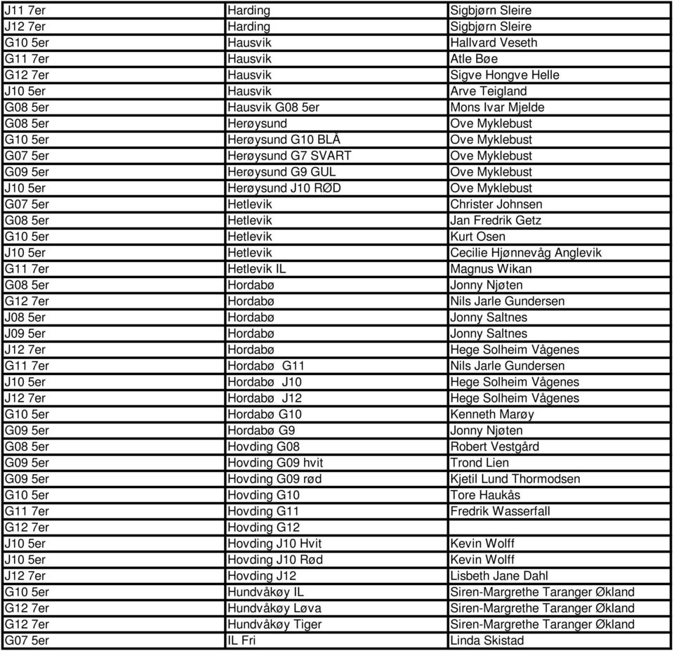 Herøysund J10 RØD Ove Myklebust G07 5er Hetlevik Christer Johnsen G08 5er Hetlevik Jan Fredrik Getz G10 5er Hetlevik Kurt Osen J10 5er Hetlevik Cecilie Hjønnevåg Anglevik G11 7er Hetlevik IL Magnus