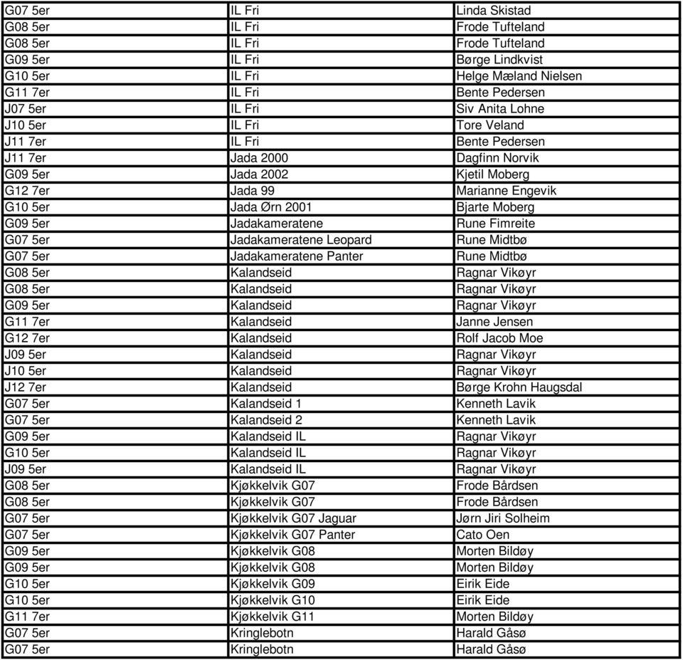 Bjarte Moberg G09 5er Jadakameratene Rune Fimreite G07 5er Jadakameratene Leopard Rune Midtbø G07 5er Jadakameratene Panter Rune Midtbø G08 5er Kalandseid Ragnar Vikøyr G08 5er Kalandseid Ragnar