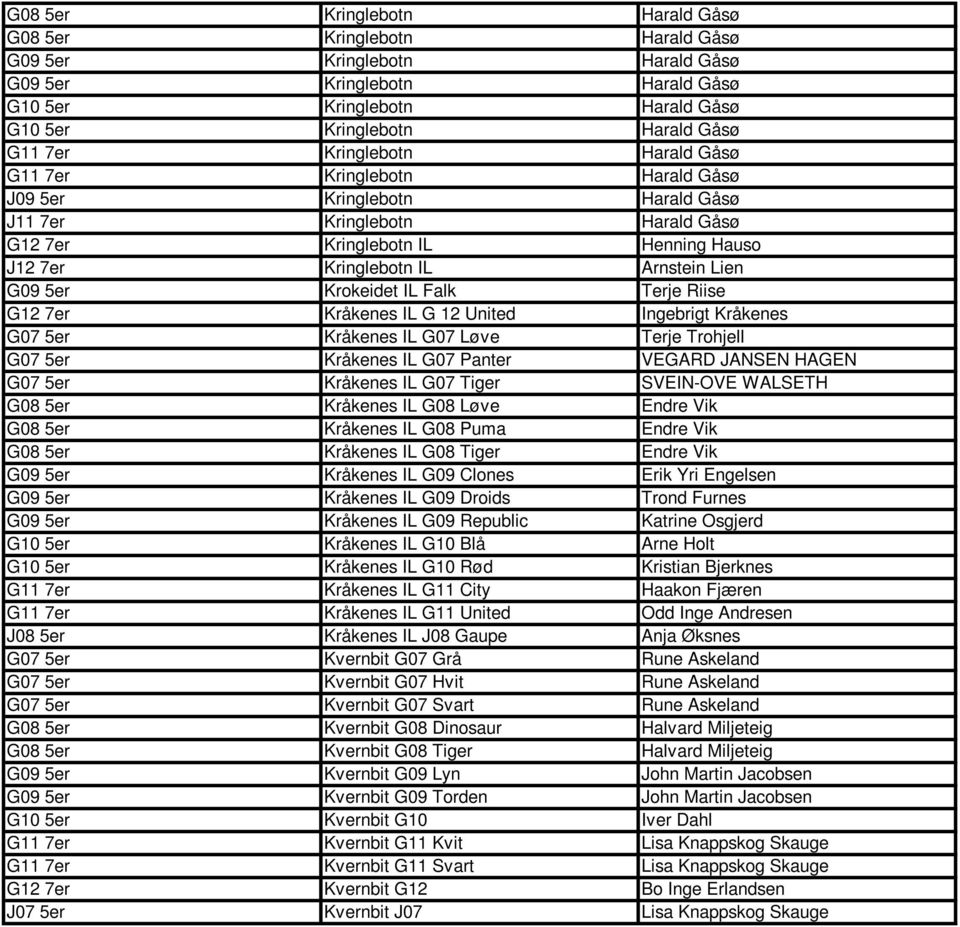 5er Krokeidet IL Falk Terje Riise G12 7er Kråkenes IL G 12 United Ingebrigt Kråkenes G07 5er Kråkenes IL G07 Løve Terje Trohjell G07 5er Kråkenes IL G07 Panter VEGARD JANSEN HAGEN G07 5er Kråkenes IL