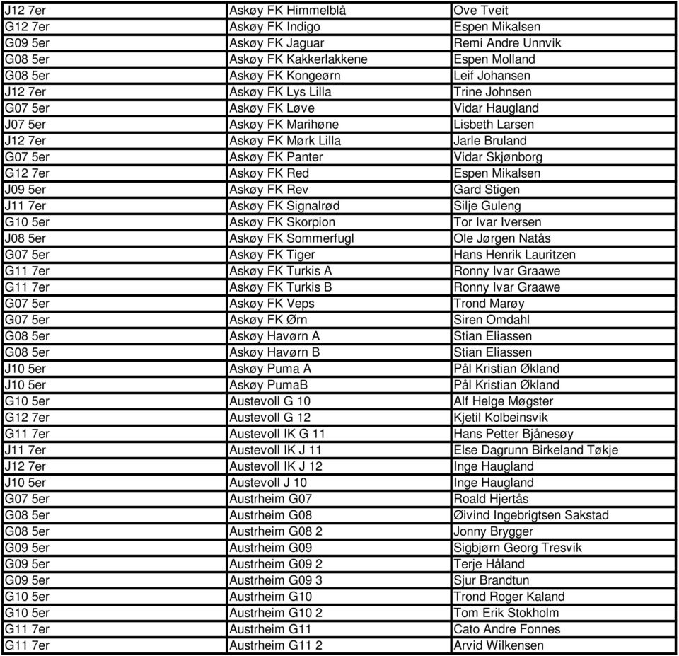 Skjønborg G12 7er Askøy FK Red Espen Mikalsen J09 5er Askøy FK Rev Gard Stigen J11 7er Askøy FK Signalrød Silje Guleng G10 5er Askøy FK Skorpion Tor Ivar Iversen J08 5er Askøy FK Sommerfugl Ole