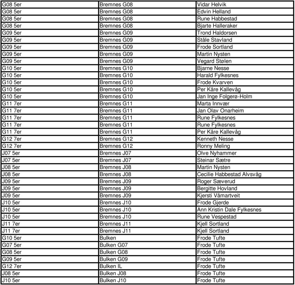 Bremnes G10 Frode Kvarven G10 5er Bremnes G10 Per Kåre Kallevåg G10 5er Bremnes G10 Jan Inge Folgerø-Holm G11 7er Bremnes G11 Marta Innvær G11 7er Bremnes G11 Jan Olav Onarheim G11 7er Bremnes G11