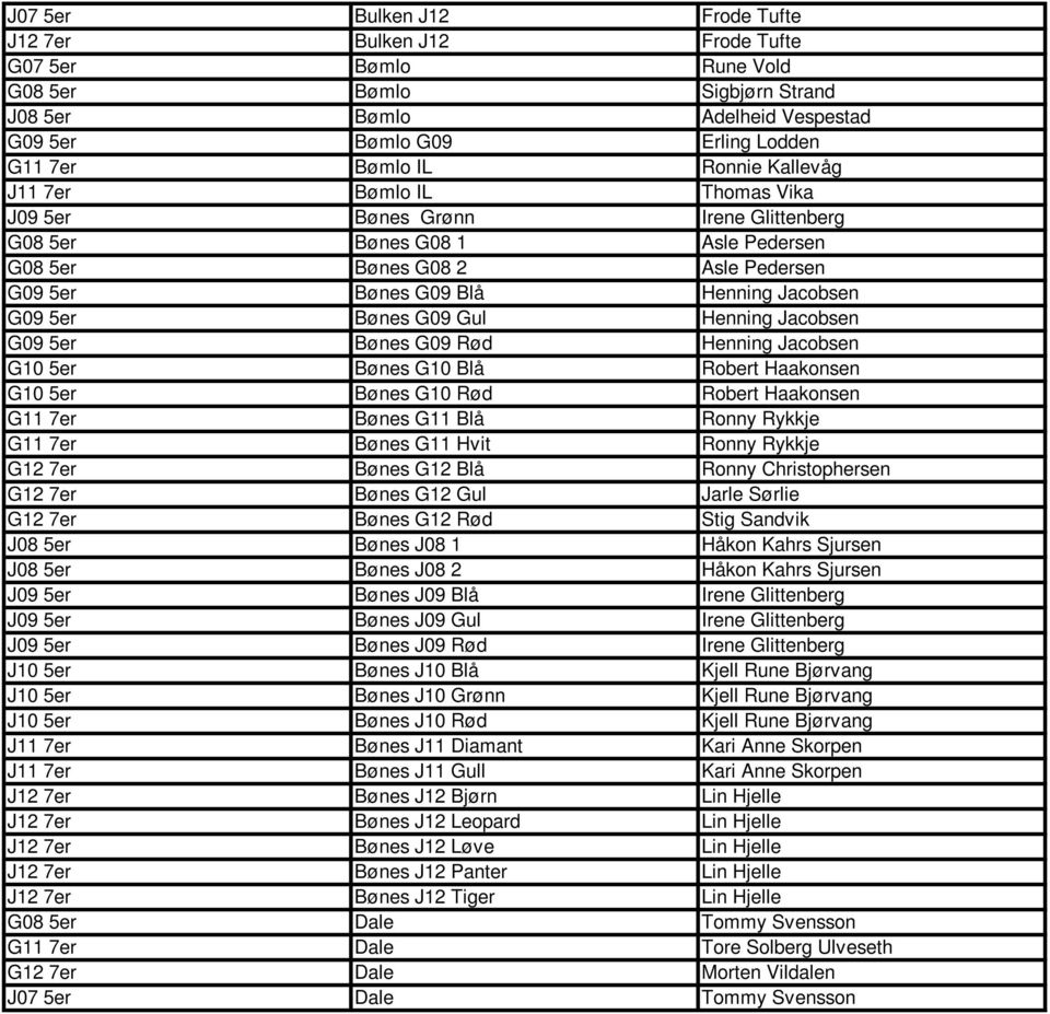 Bønes G09 Gul Henning Jacobsen G09 5er Bønes G09 Rød Henning Jacobsen G10 5er Bønes G10 Blå Robert Haakonsen G10 5er Bønes G10 Rød Robert Haakonsen G11 7er Bønes G11 Blå Ronny Rykkje G11 7er Bønes