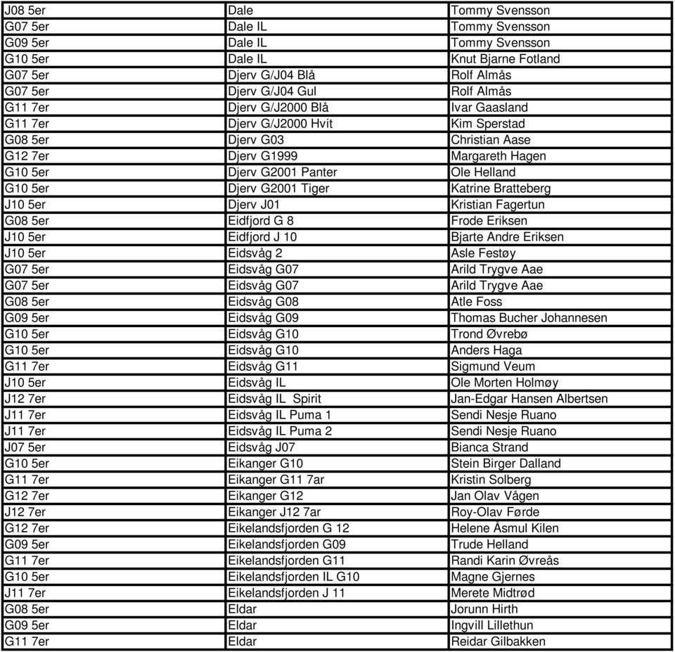 G2001 Tiger Katrine Bratteberg J10 5er Djerv J01 Kristian Fagertun G08 5er Eidfjord G 8 Frode Eriksen J10 5er Eidfjord J 10 Bjarte Andre Eriksen J10 5er Eidsvåg 2 Asle Festøy G07 5er Eidsvåg G07