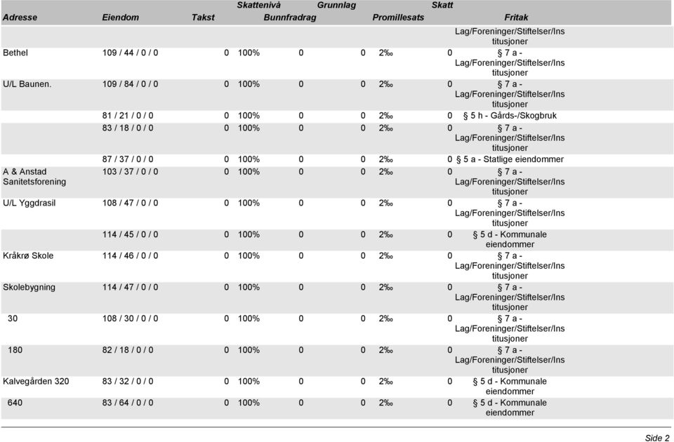 Statlige A & Anstad Sanitetsforening 103 / 37 / 0 / 0 U/L Yggdrasil 108 / 47 / 0 / 0 114 / 45 / 0 / 0 Kråkrø Skole 114 / 46 /