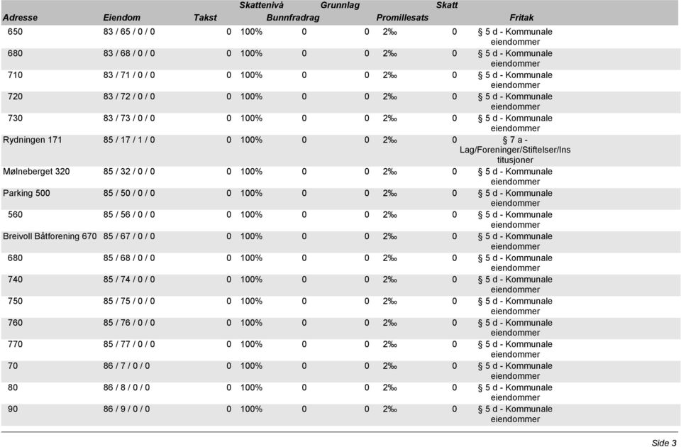 56 / 0 / 0 Breivoll Båtforening 670 85 / 67 / 0 / 0 680 85 / 68 / 0 / 0 740 85 / 74 / 0 / 0 750 85 / 75 /