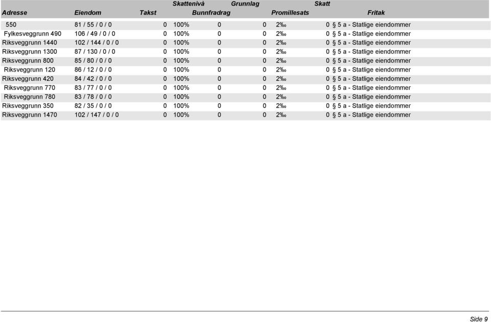 - Statlige Riksveggrunn 120 86 / 12 / 0 / 0 0 100% 0 0 2 0 5 a - Statlige Riksveggrunn 420 84 / 42 / 0 / 0 0 100% 0 0 2 0 5 a - Statlige Riksveggrunn 770 83 / 77 / 0 / 0 0 100% 0 0 2 0 5 a - Statlige