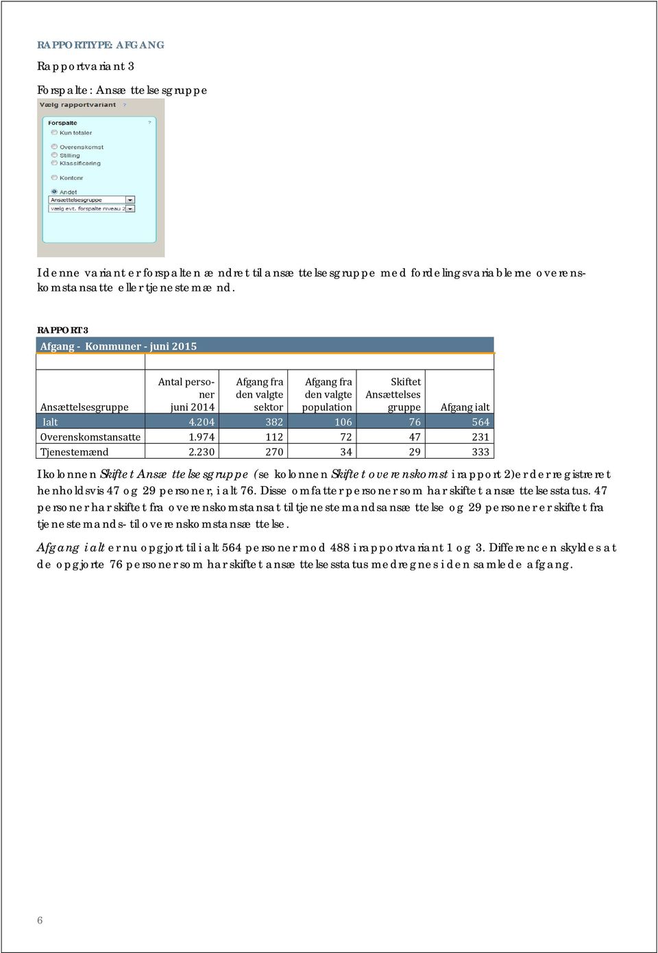 230 270 34 29 333 I kolonnen Ansættelsesgruppe (se kolonnen overenskomst i rapport 2)er der registreret henholdsvis 47 og 29, i alt 76. Disse omfatter som har skiftet ansættelsesstatus.