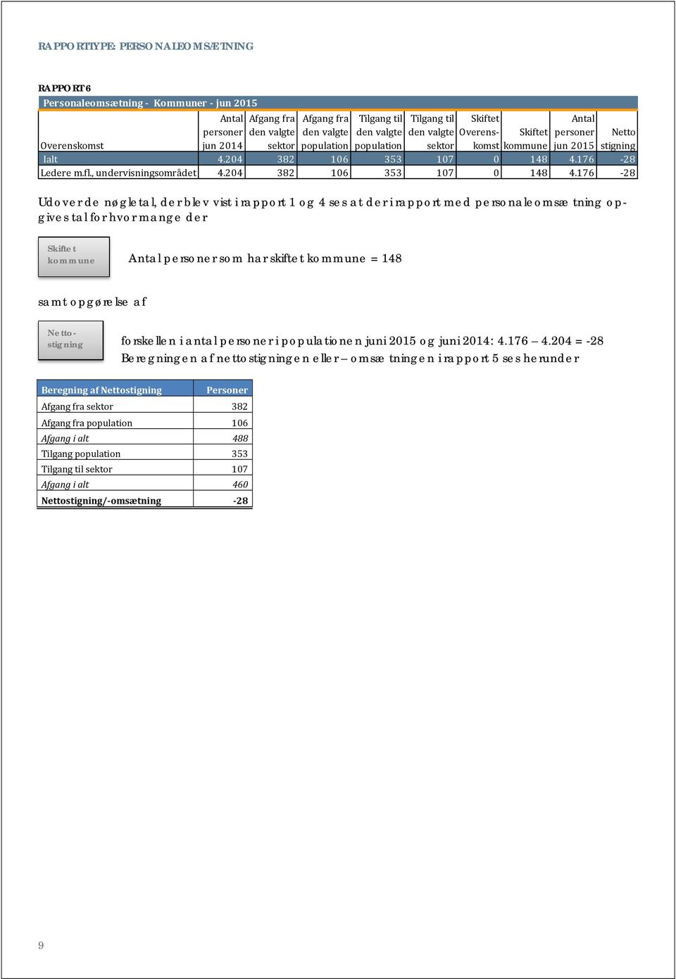 176 28 Udover de nøgletal, der blev vist i rapport 1 og 4 ses at der i rapport med personaleomsætning opgives tal for hvor mange der kommune som har skiftet kommune = 148 samt