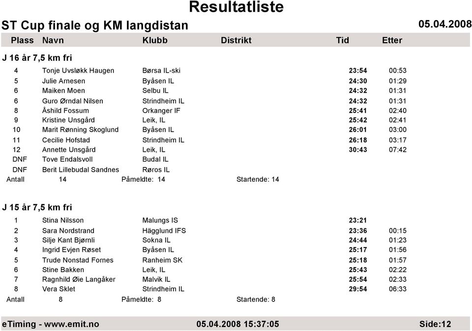 07:42 DNF Tove Endalsvoll Budal IL DNF Berit Lillebudal Sandnes Røros IL Antall 14 Påmeldte: 14 Startende: 14 J 15 år 7,5 km fri 1 Stina Nilsson Malungs IS 23:21 2 Sara Nordstrand Hägglund IFS 23:36