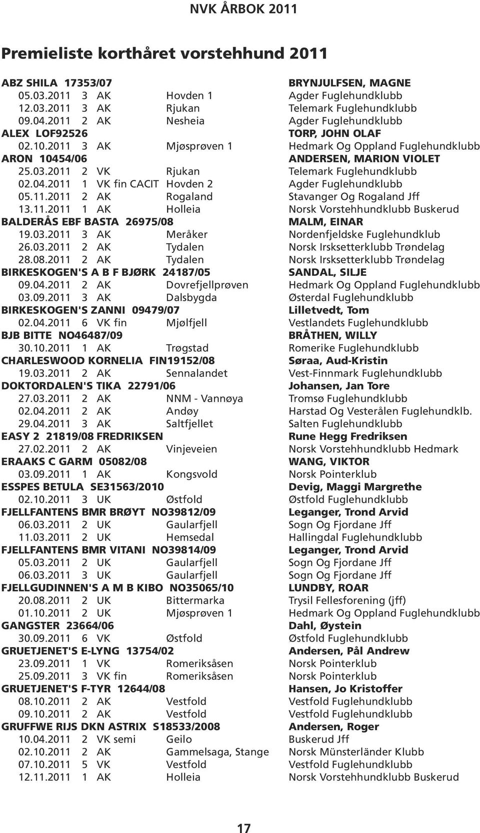 2011 2 VK Rjukan Telemark Fuglehundklubb 02.04.2011 1 VK fin CACIT Hovden 2 Agder Fuglehundklubb 05.11.2011 2 AK Rogaland Stavanger Og Rogaland Jff 13.11.2011 1 AK Holleia Norsk Vorstehhundklubb Buskerud BALDERÅS EBF BASTA 26975/08 MALM, EINAR 19.