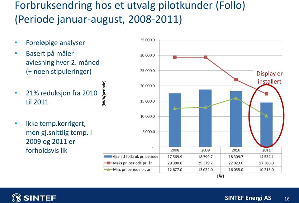 måned (+ noen stipuleringer) Display er installert 21% reduksjon fra 2010