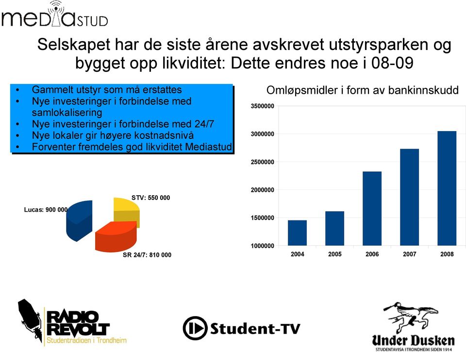 24/7 Nye lokaler gir høyere kostnadsnivå Forventer fremdeles god likviditet Mediastud 3500000 3000000 2500000