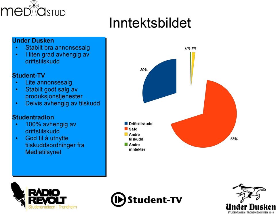 Delvis avhengig av tilskudd 30% 0%1% Studentradion 100% avhengig av driftstilskudd God