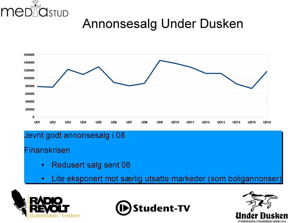 UD13 UD14 UD15 UD16 Jevnt godt annonsesalg i 08 Finanskrisen