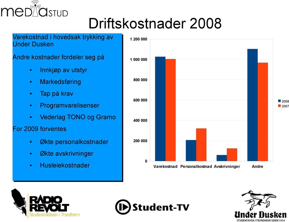 Økte personalkostnader Økte avskrivninger Husleiekostnader Driftskostnader 2008 1 200 000 1 000