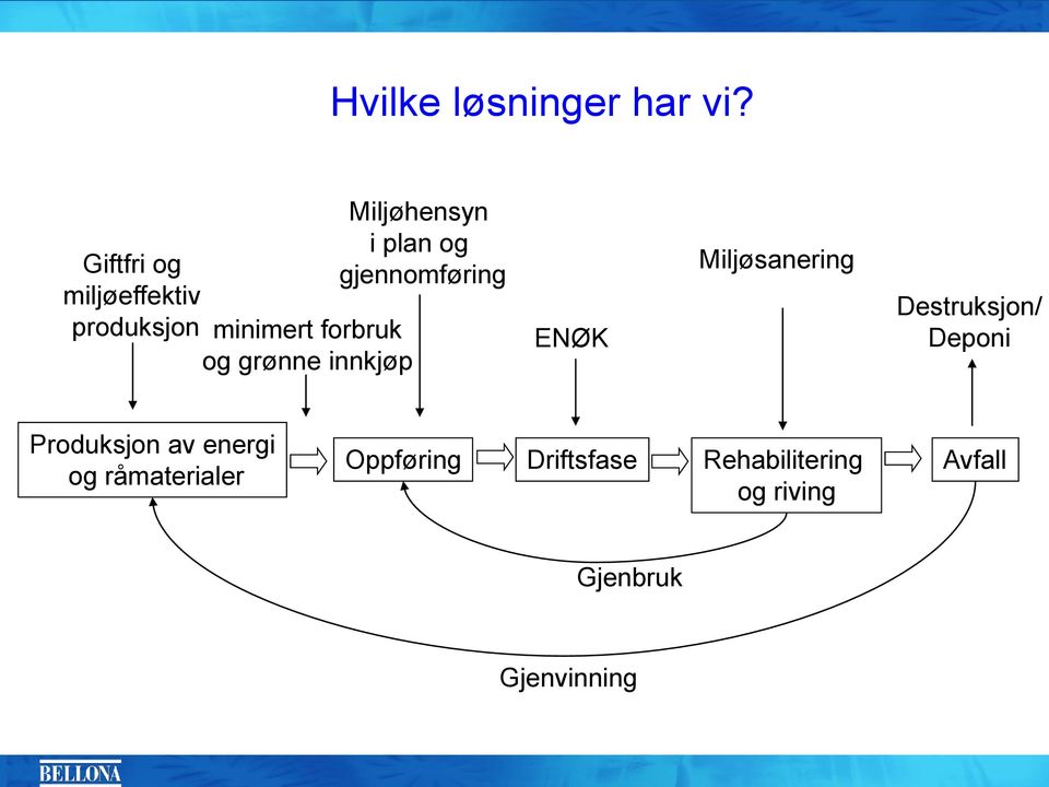 produksjon minimert forbruk og grønne innkjøp ENØK Miljøsanering