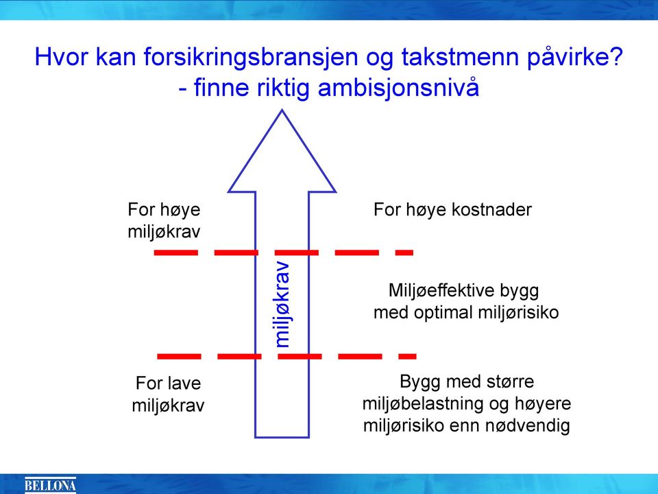 kostnader Miljøeffektive bygg med optimal miljørisiko For lave