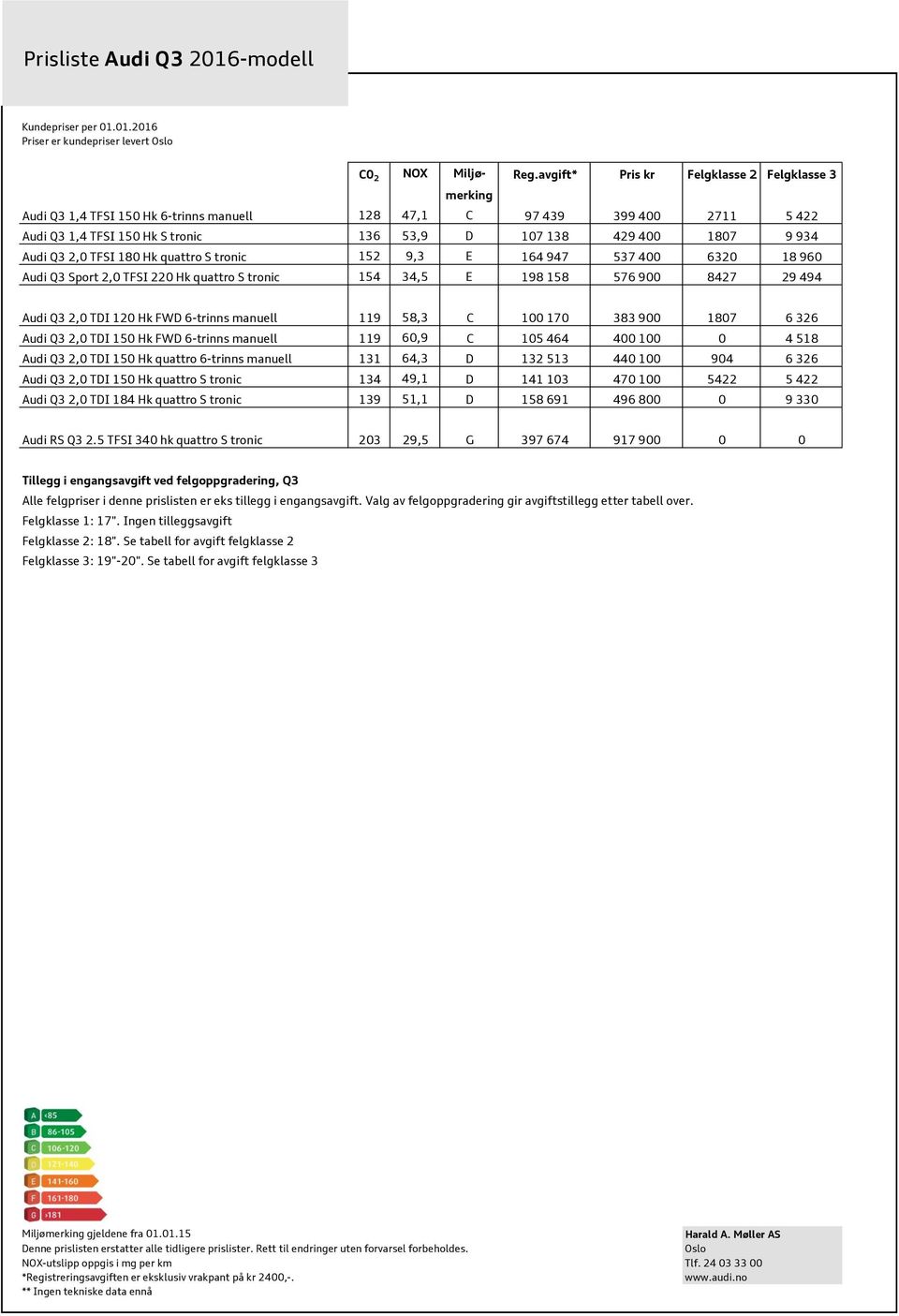 TFI 180 Hk quattro tronic 152 9,3 E 164 947 537 400 6320 18 960 Audi Q3 port 2,0 TFI 220 Hk quattro tronic 154 34,5 E 198 158 576 900 8427 29 494 Audi Q3 2,0 TDI 120 Hk FWD 6-trinns manuell 119 58,3