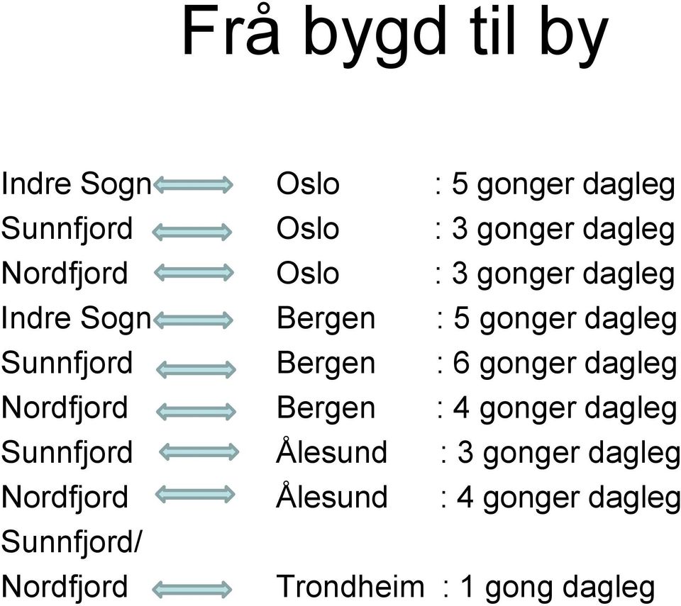 Bergen : 6 gonger dagleg Nordfjord Bergen : 4 gonger dagleg Sunnfjord Ålesund : 3