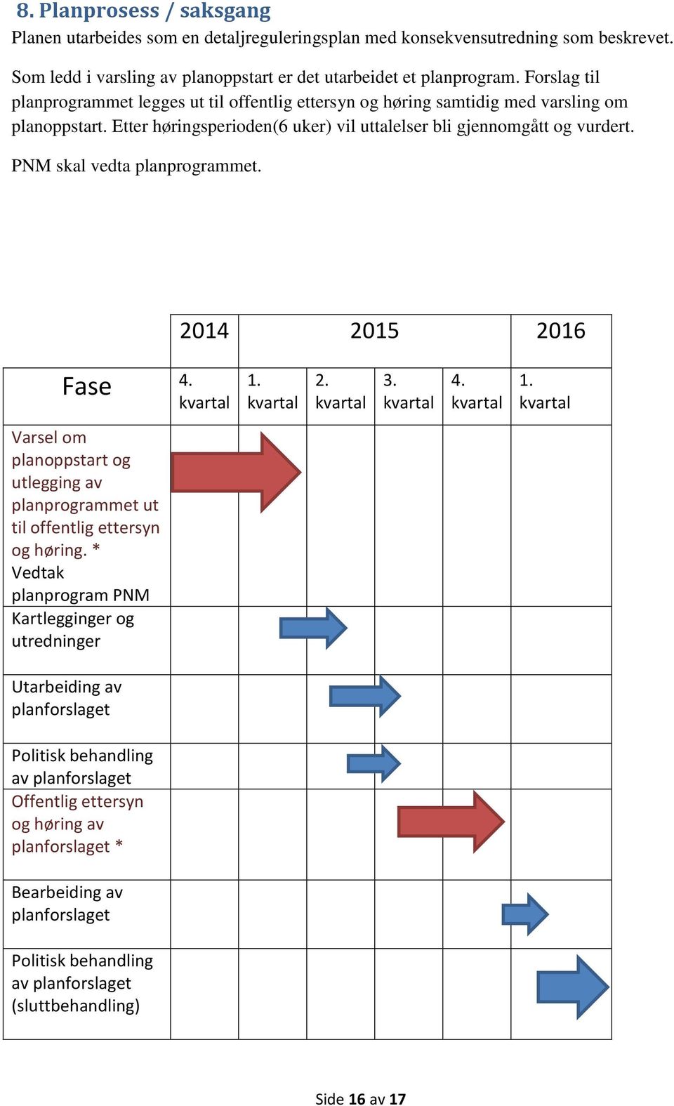 PNM skal vedta planprogrammet. 2014 2015 2016 Fase 4. kvartal 1. kvartal 2. kvartal 3. kvartal 4. kvartal 1. kvartal Varsel om planoppstart og utlegging av planprogrammet ut til offentlig ettersyn og høring.